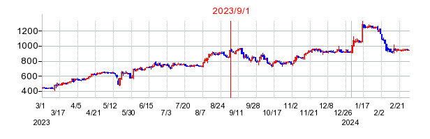 2023年9月1日 11:27前後のの株価チャート